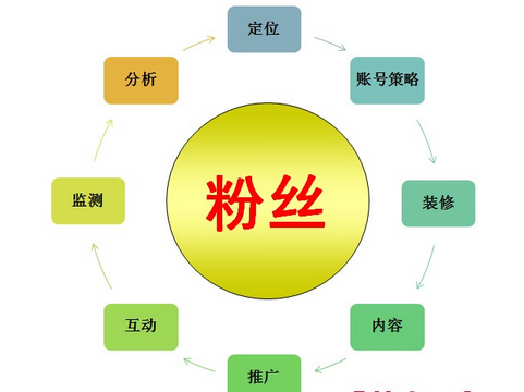 微博營(yíng)銷策劃公司市場(chǎng)發(fā)展前景如何?